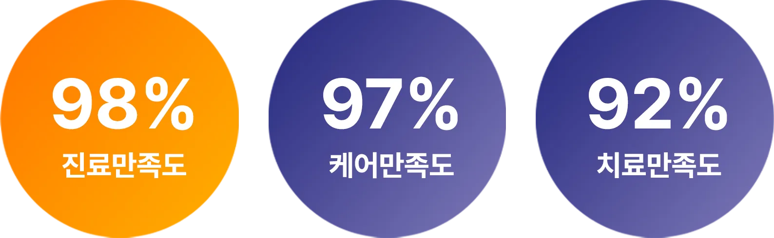 진료·케어·치료 만족도 조사 결과